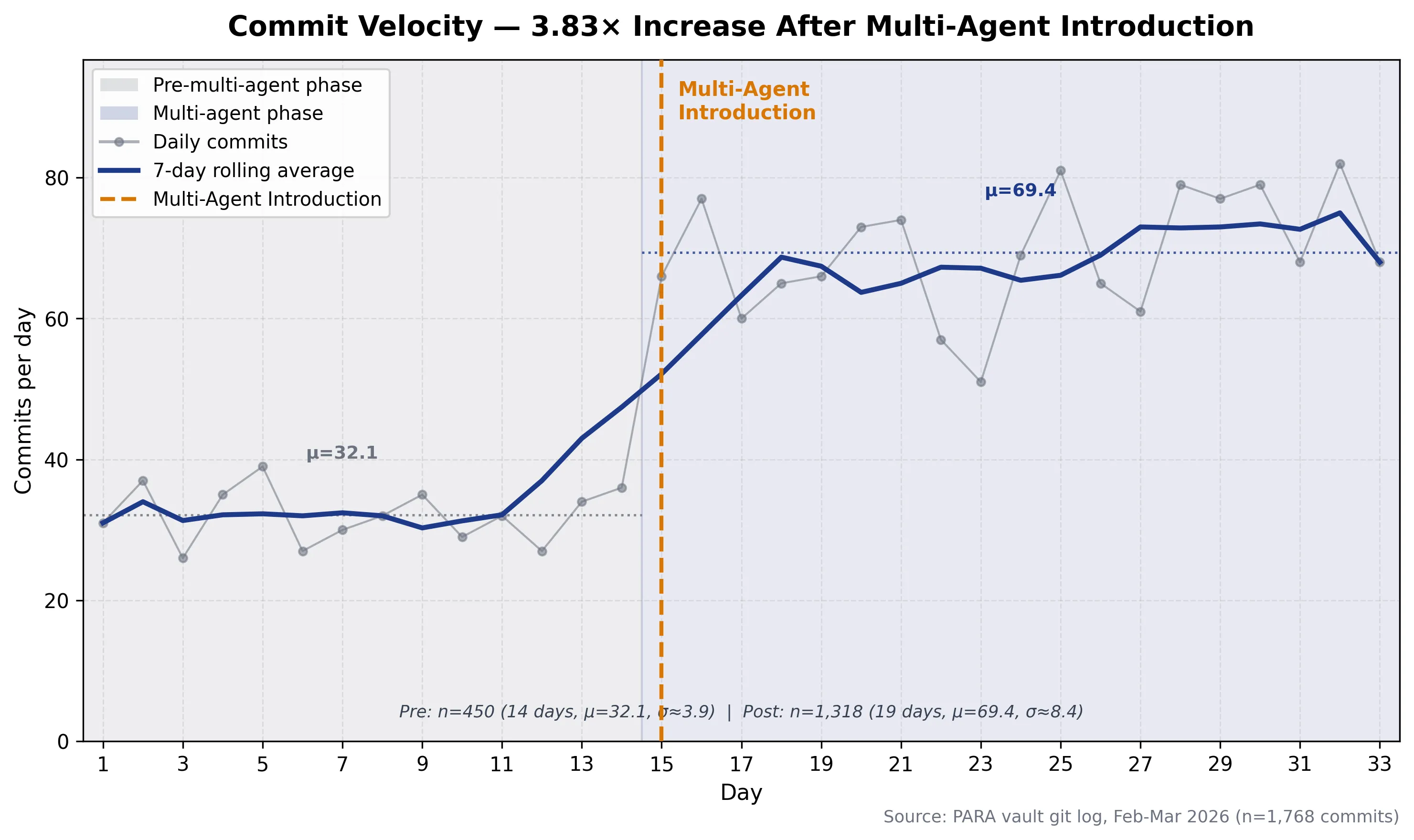 herding-cats-fig3-commit-velocity.png