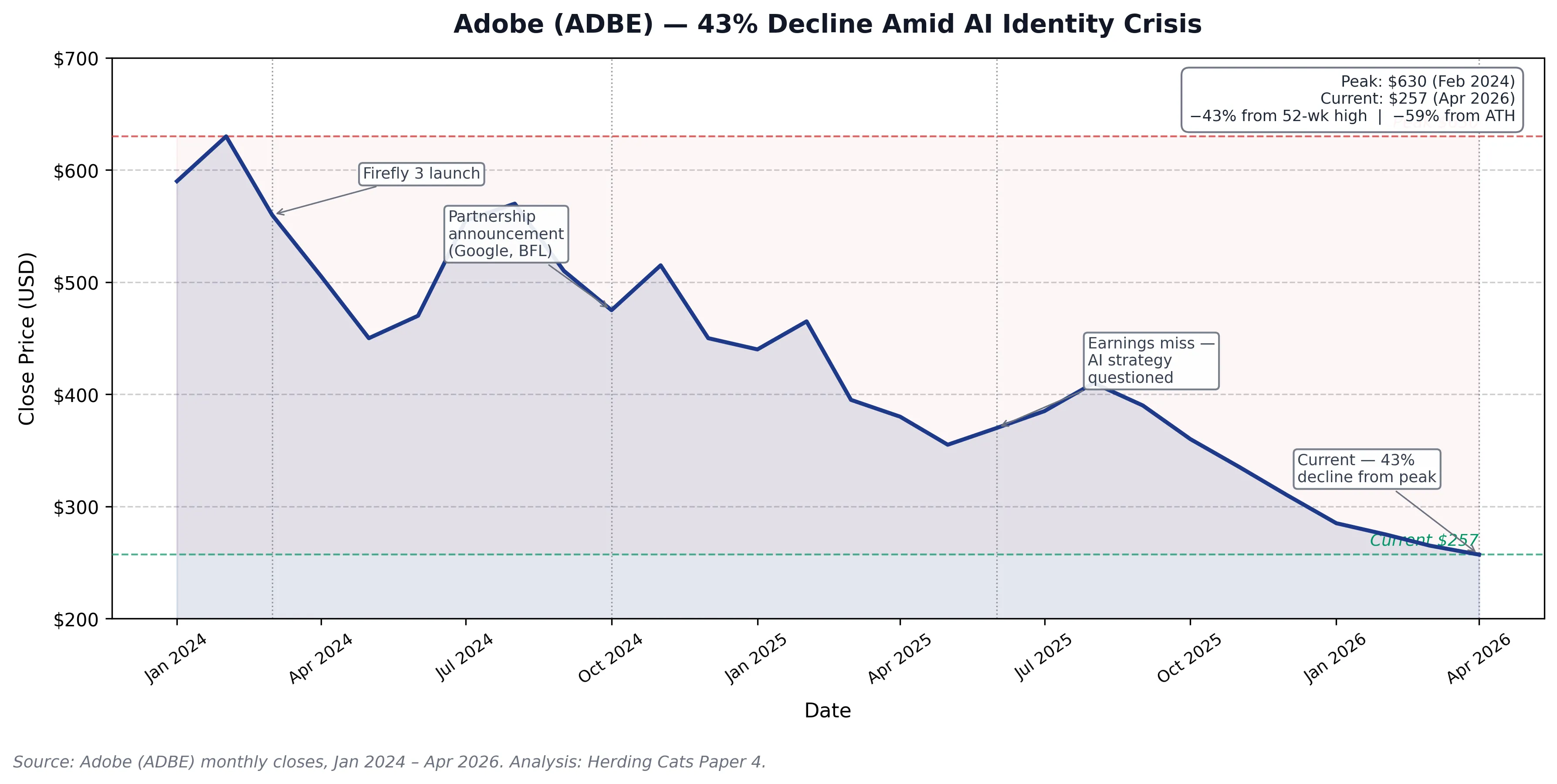 Adobe ADBE monthly close prices showing 43% decline